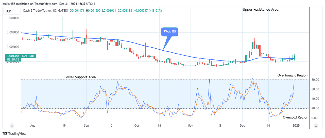 Dash 2 Trade Price Predictions for Today, January 1: D2TUSD Price Remains Pressured above the $0.00135 High Value 