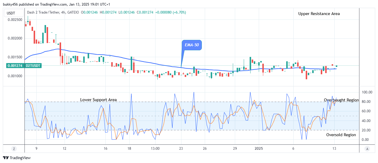 Dash 2 Trade Price Predictions for Today, January 15: D2TUSD Experiences Bullish Reversal 