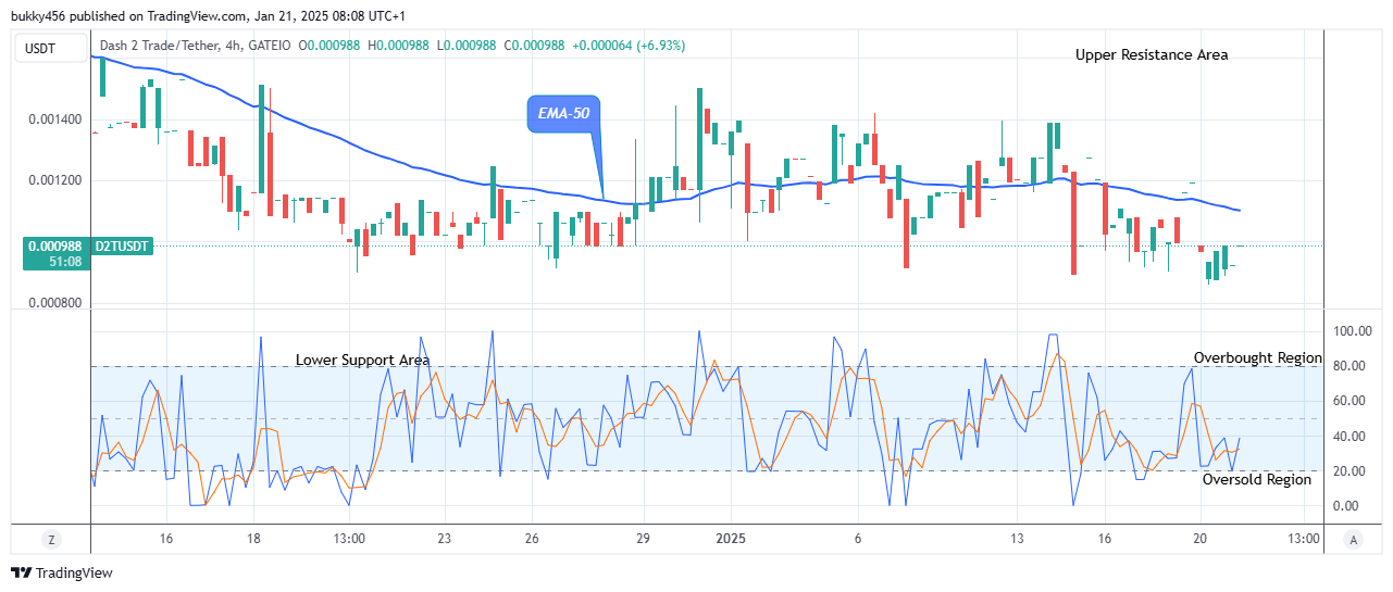 Dash 2 Trade Price Predictions for Today, January 22: D2TUSD Bulls Are Gathering Momentum