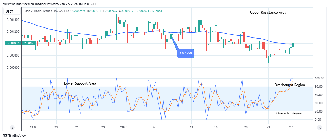 Dash 2 Trade Price Predictions for Today, January 29: D2TUSD Price Anticipates Further Growth 