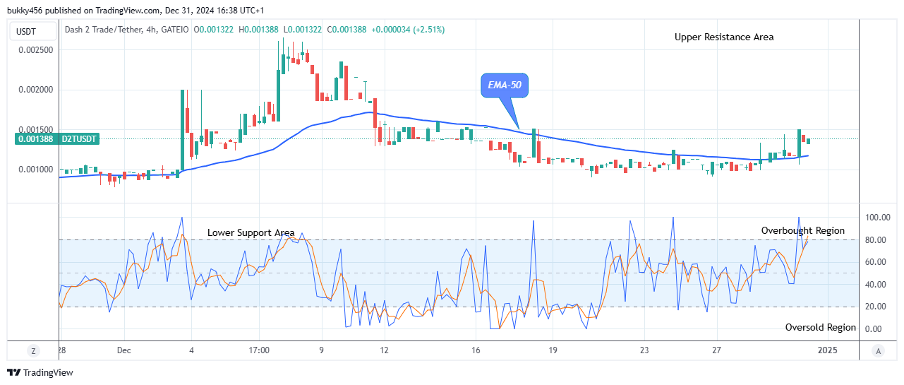 Dash 2 Trade Price Predictions for Today, January 1: D2TUSD Price Remains Pressured above the $0.00135 High Value 