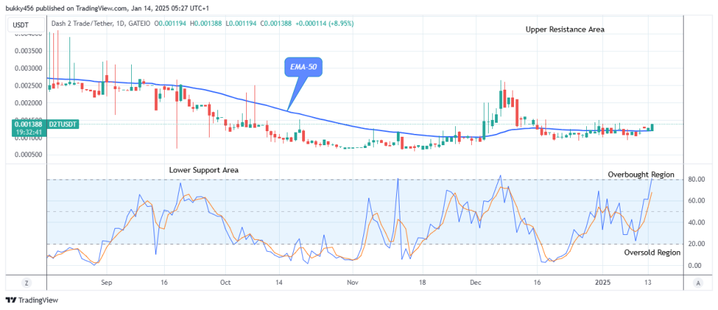 Dash 2 Trade Price Predictions for Today, January 16: D2TUSD Bulls Regain Control as Buying Pressure Mounts