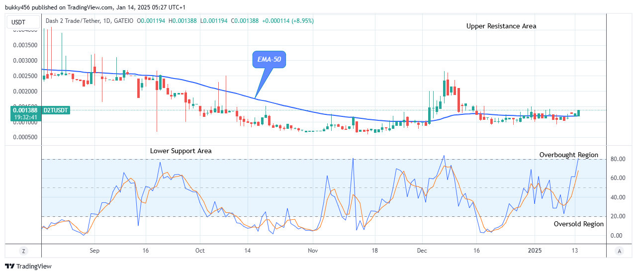 Dash 2 Trade Price Predictions for Today, January 16: D2TUSD Bulls Regain Control as Buying Pressure Mounts