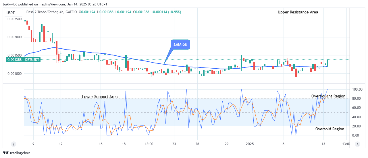 Dash 2 Trade Price Predictions for Today, January 16: D2TUSD Bulls Regain Control as Buying Pressure Mounts
