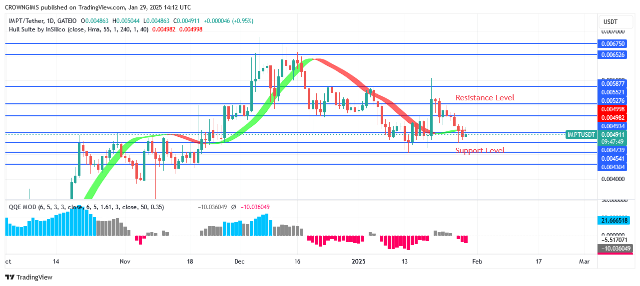 IMPTUSDT Price: Double Bottom Chart Pattern at $0.0047 Position