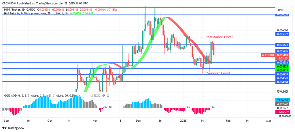 IMPTUSDT Price Continues a Bullish Trend After a Pullback