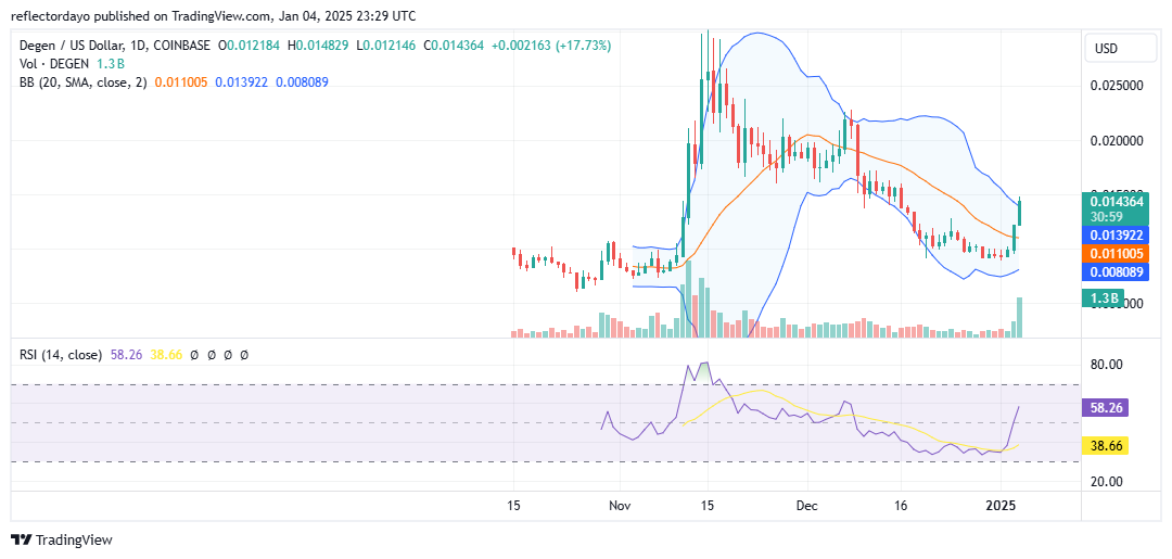 Top Trending Coins for Today, January 4: SUI, BTG, CHILLGUY, PENGU and DEGEN