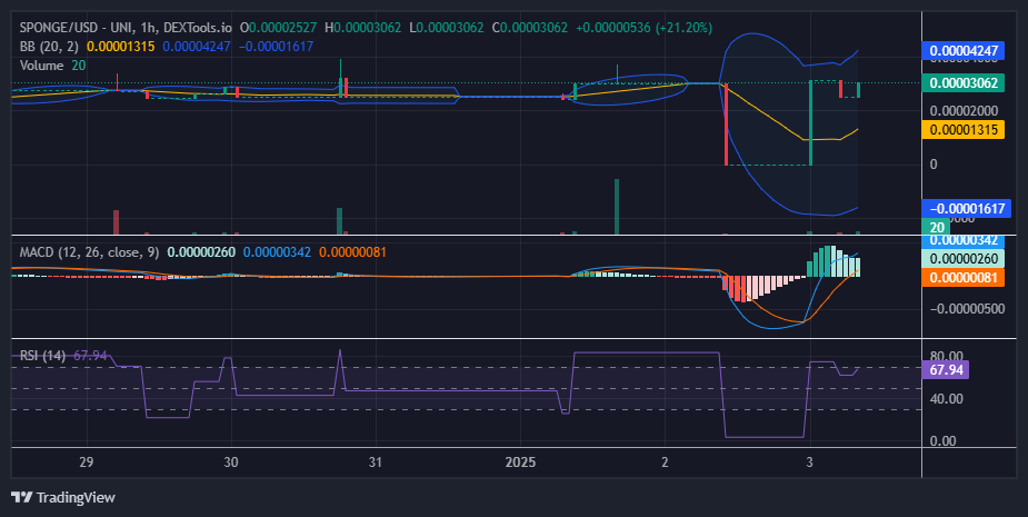$SPONGE (SPONGE/USD) Market Analysis: Bulls and Bears in a Dynamic Standoff