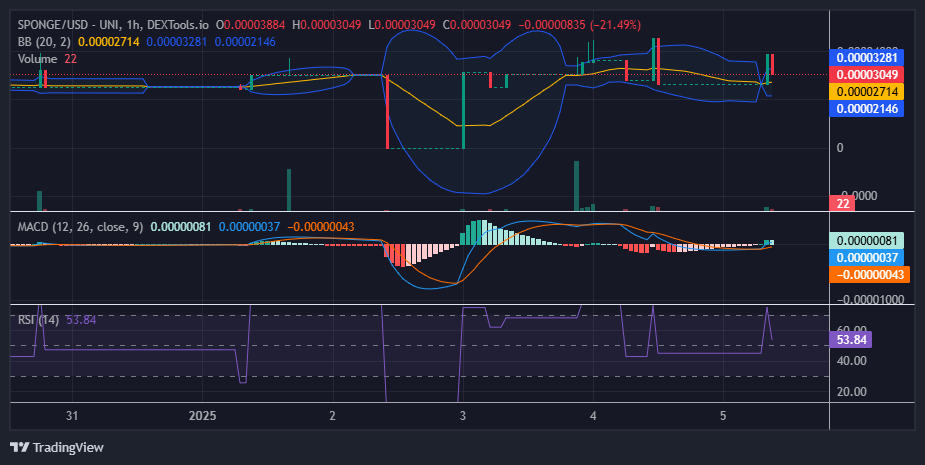 $SPONGE (SPONGE/USD) Market Analysis: Bulls and Bears Clash at the Pivotal $0.00003 Level