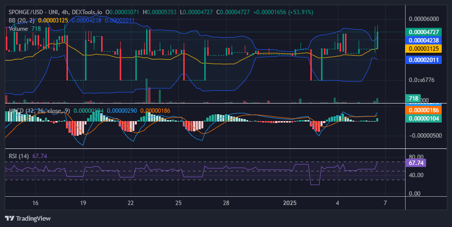 $SPONGE (SPONGE/USD) Soars from $0.00003 to Beyond $0.000045 in a Remarkable Rally