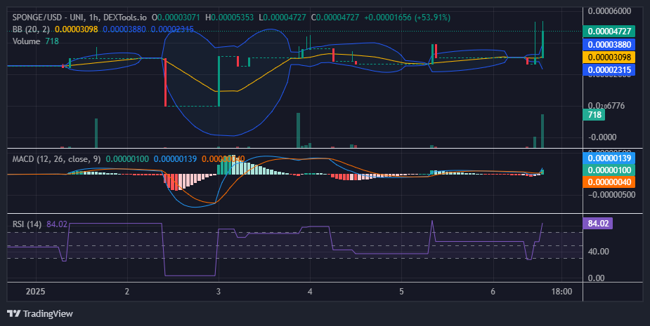 $SPONGE (SPONGE/USD) Soars from $0.00003 to Beyond $0.000045 in a Remarkable Rally