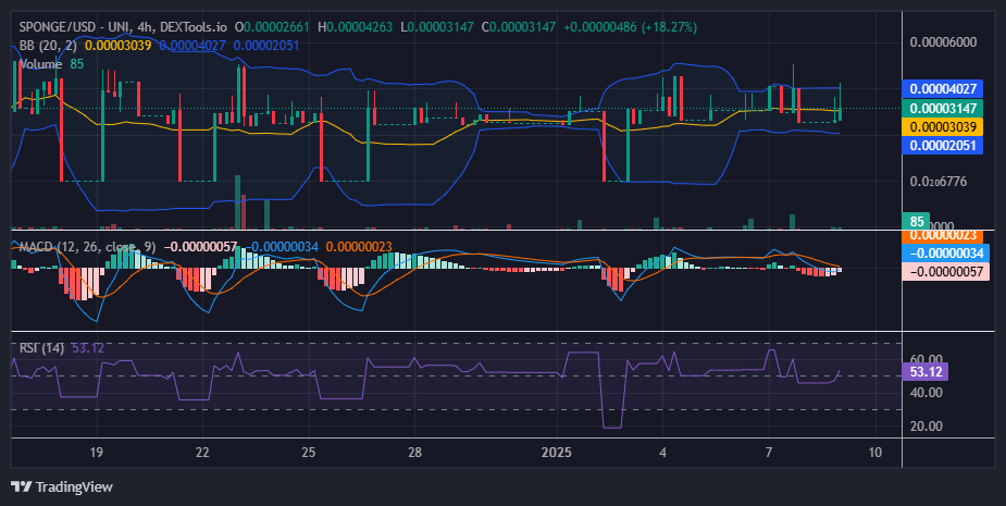 $SPONGE (SPONGE/USD) Unleashes a Bullish Onslaught, Scaling New Heights