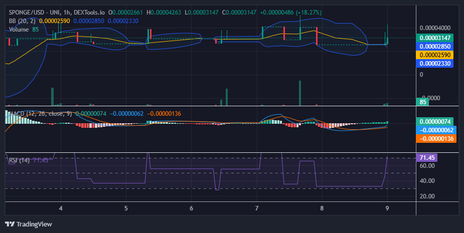 $SPONGE (SPONGE/USD) Unleashes a Bullish Onslaught, Scaling New Heights