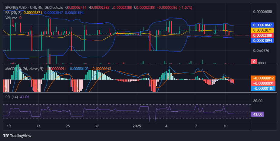 $SPONGE (SPONGE/USD) Teeters on the Brink: Is a Breakout Imminent?