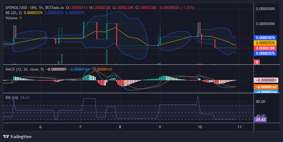$SPONGE (SPONGE/USD) Teeters on the Brink: Is a Breakout Imminent?