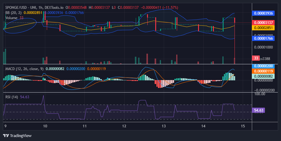 $SPONGE (SPONGE/USD): Demonstrating Resilience in a Volatile Market