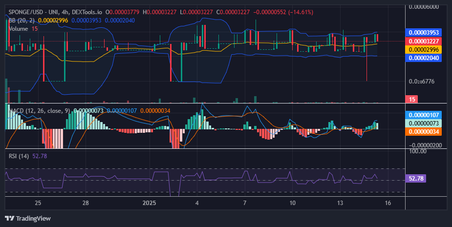 $SPONGE (SPONGE/USD) Sustains Strong Support Above $0.00003