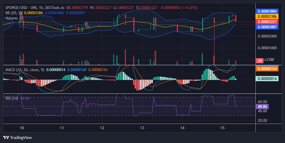 $SPONGE (SPONGE/USD) Sustains Strong Support Above $0.00003