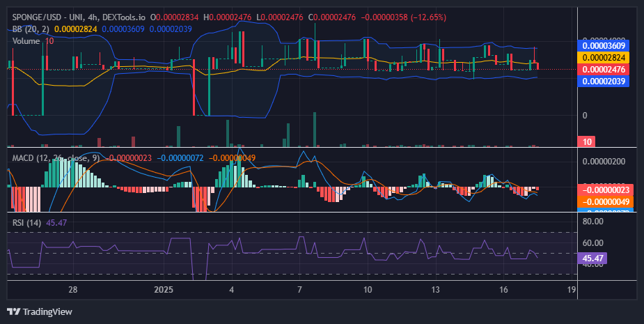 SPONGE (SPONGE/USD) Faces Tight Range, Bulls Await Breakout