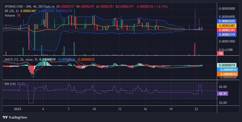 $SPONGE (SPONGE/USD): Gearing Up for a Breakout