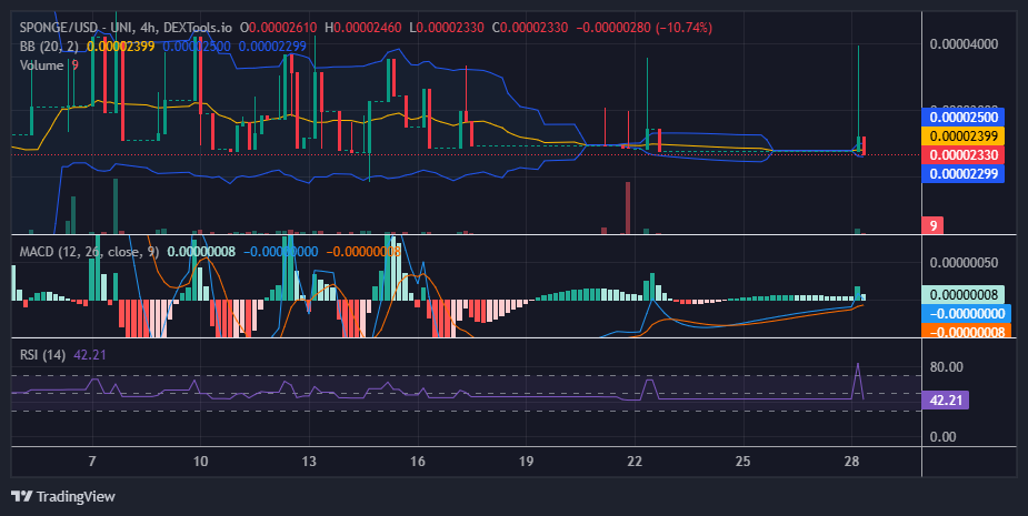 $SPONGE (SPONGE/USD): Testing the Depths