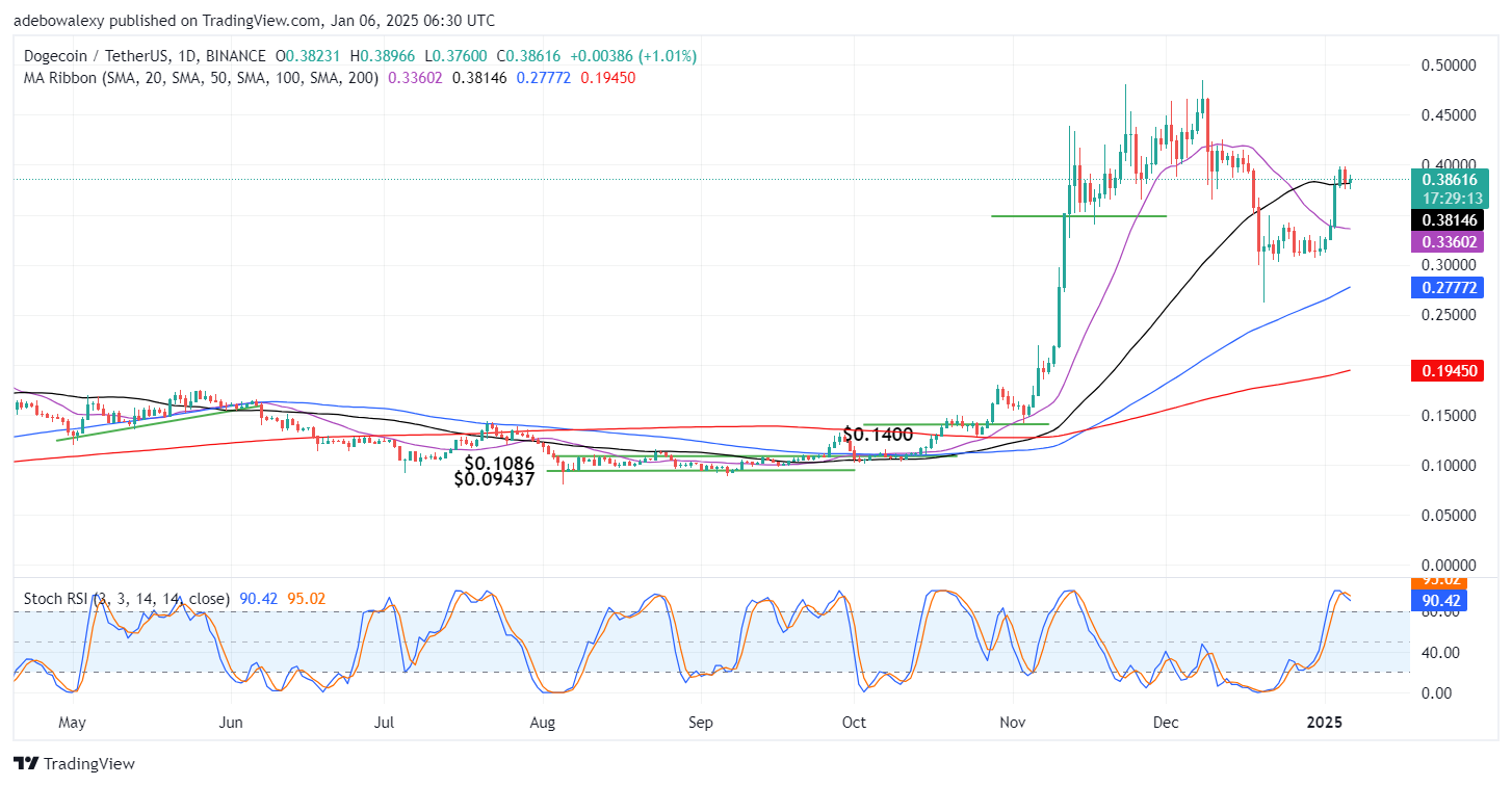 Dogecoin Price Prediction: DOGE/USDT Is Regaining Liveliness