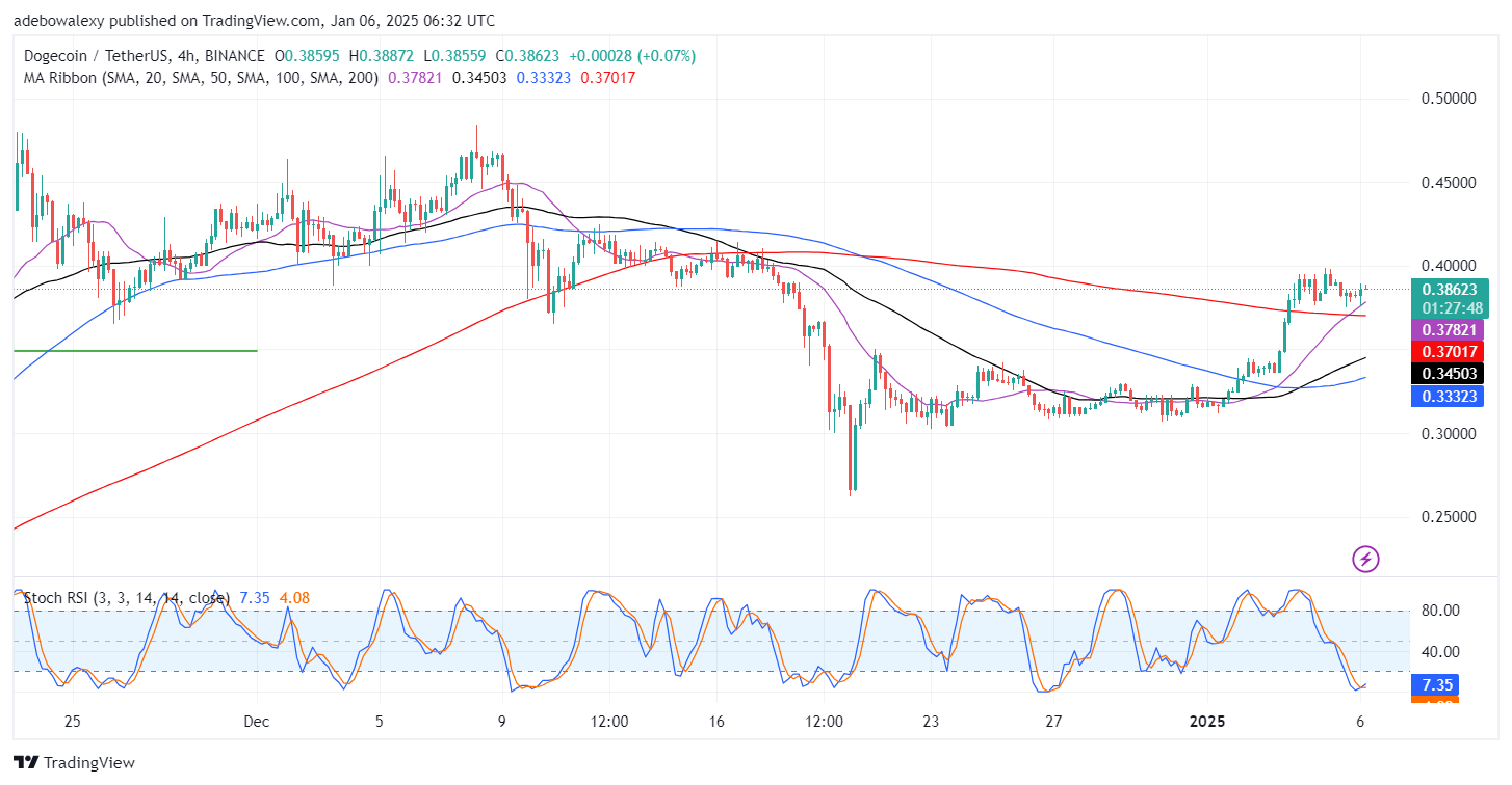 Dogecoin Price Prediction: DOGE/USDT Is Regaining Liveliness