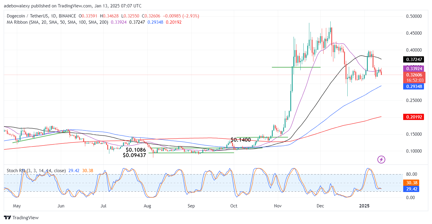 Dogecoin Price Prediction: DOGE/USDT Market Spirals Down Off the $0.4000 Mark