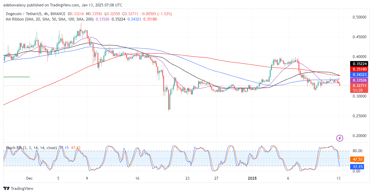 Dogecoin Price Prediction: DOGE/USDT Market Spirals Down Off the $0.4000 Mark