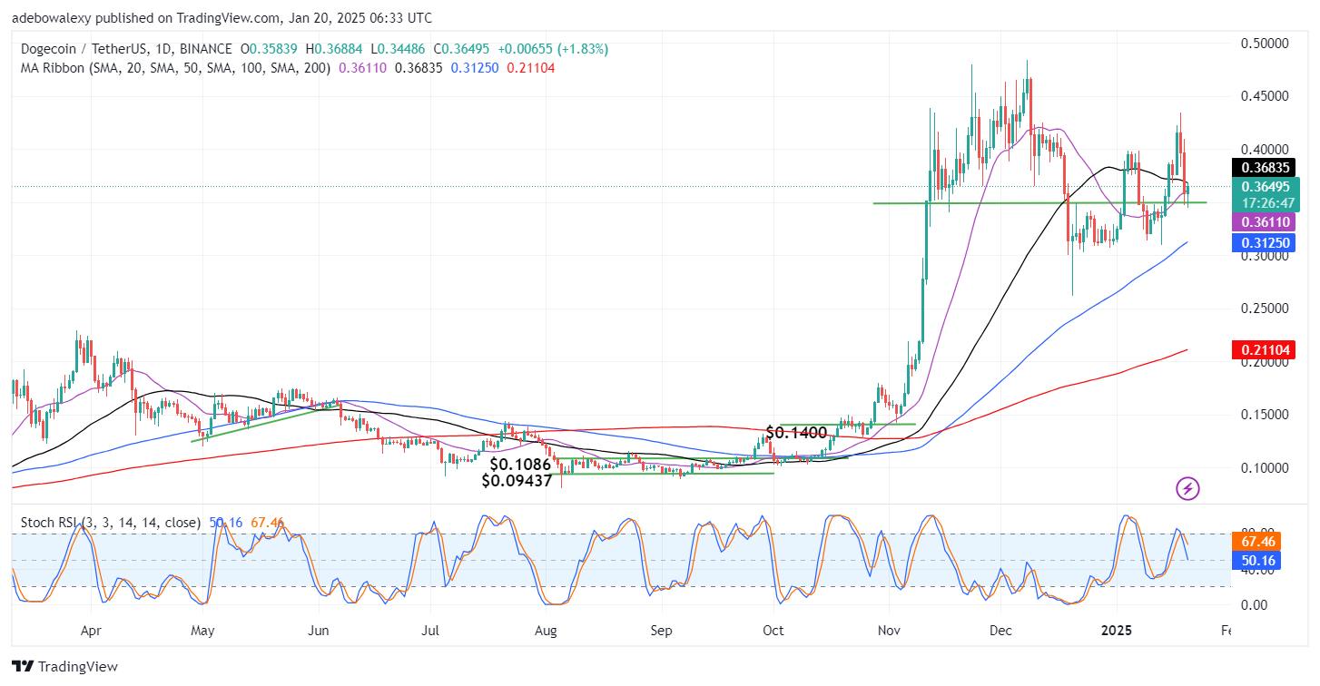 Dogecoin (DOGE) Price Prediction: DOGE/USDT Retreats Below $0.400 Level