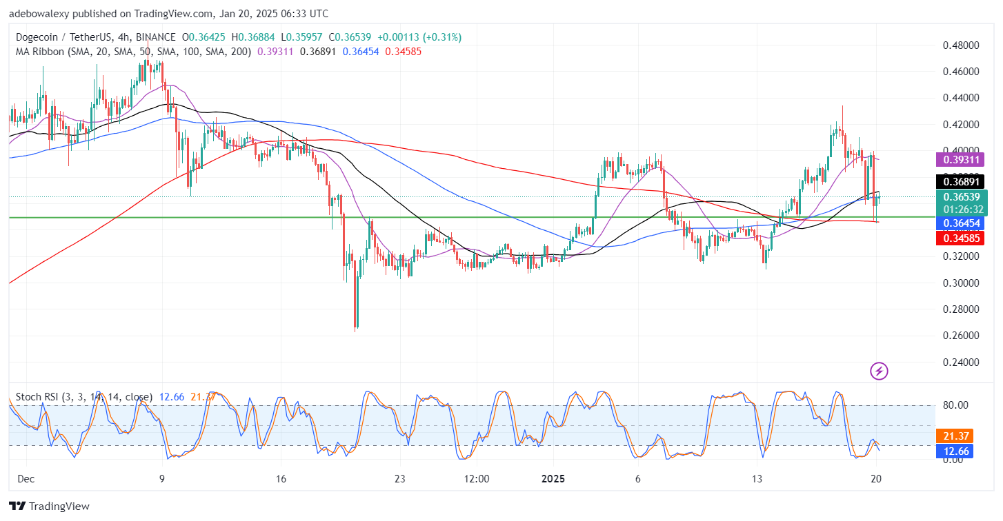 Dogecoin (DOGE) Price Prediction: DOGE/USDT Retreats Below $0.400 Level
