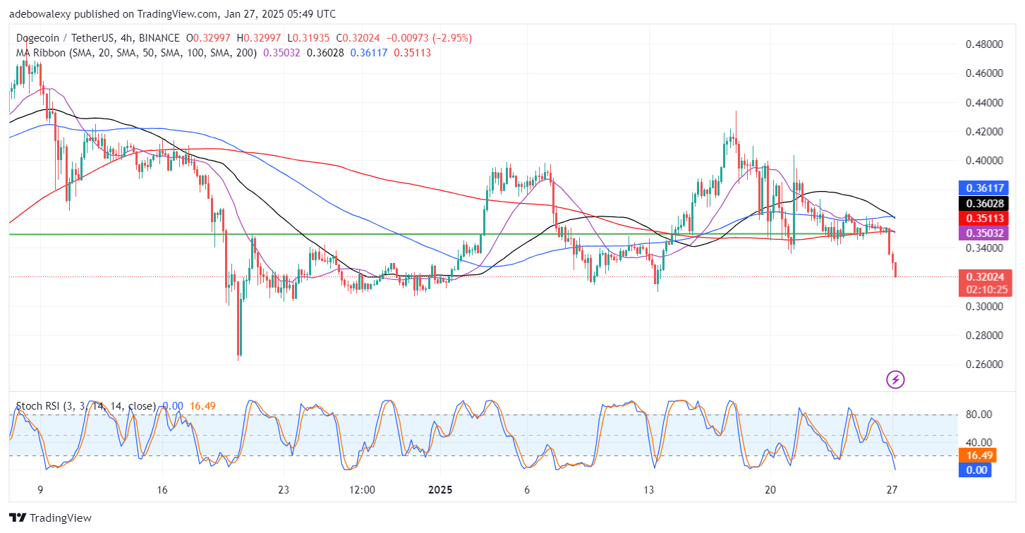 Dogecoin (DOGE) Price Prediction: DOGE/USDT Succumbs to Gravity