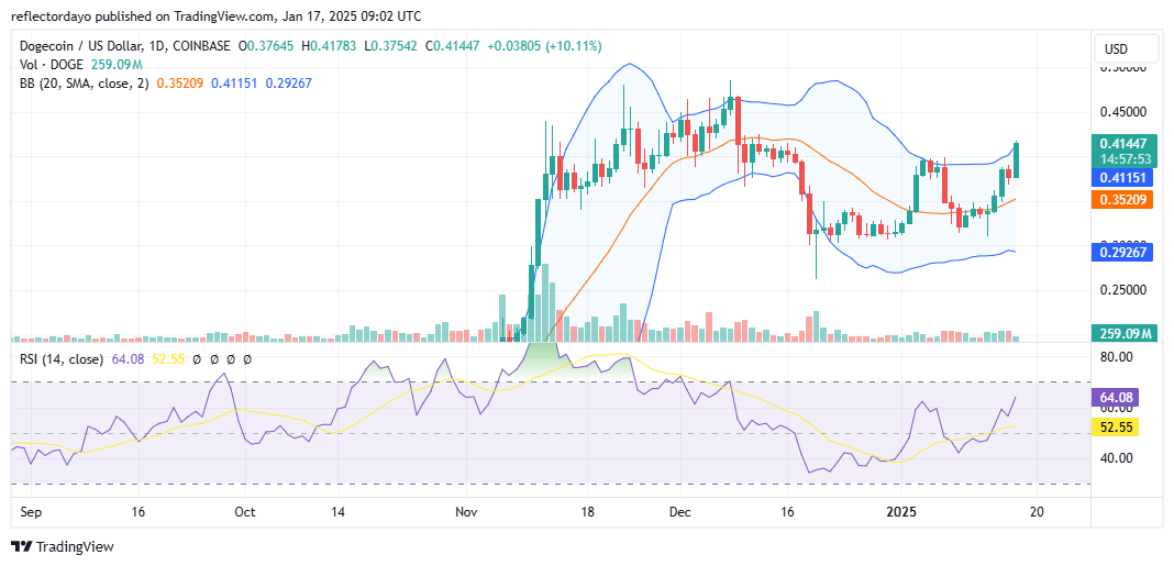 ogecoin (DOGE/USD) Breaks Through $0.40 Resistance with Bullish Momentum