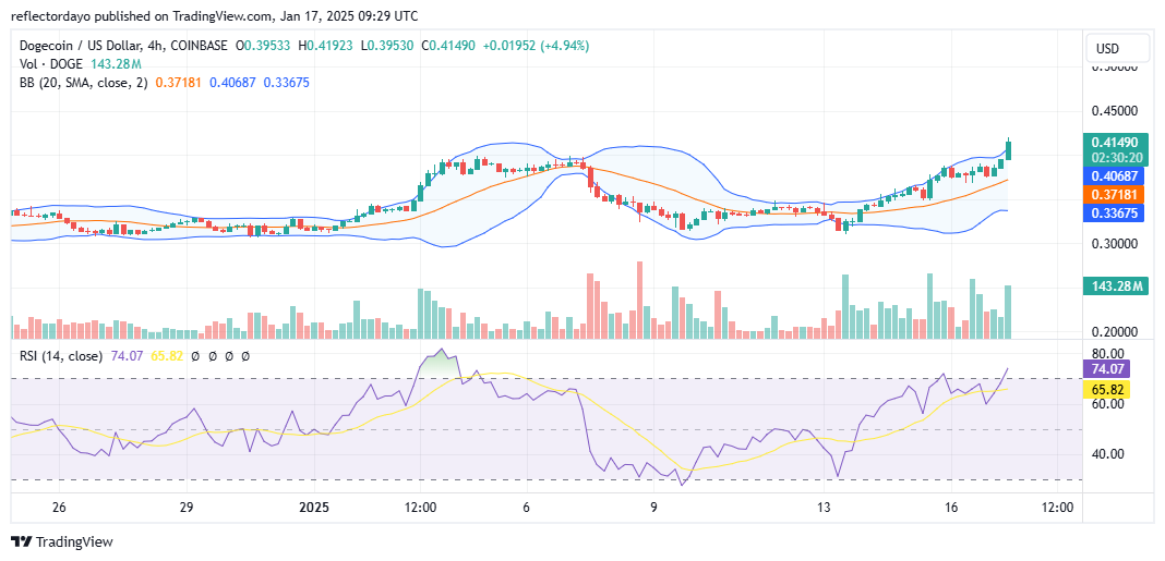 ogecoin (DOGE/USD) Breaks Through $0.40 Resistance with Bullish Momentum