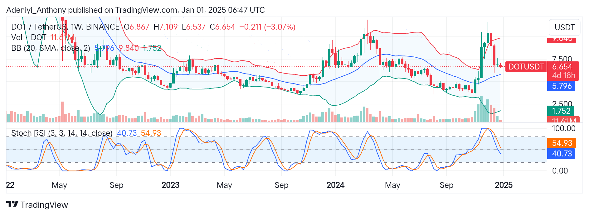 Polkadot (DOT/USDT) Seeks to Break Above $5.796 Critical Level