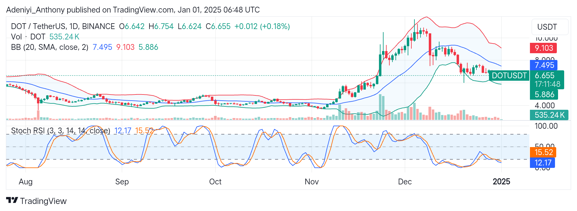 Polkadot (DOT/USDT) Seeks to Break Above $5.796 Critical Level