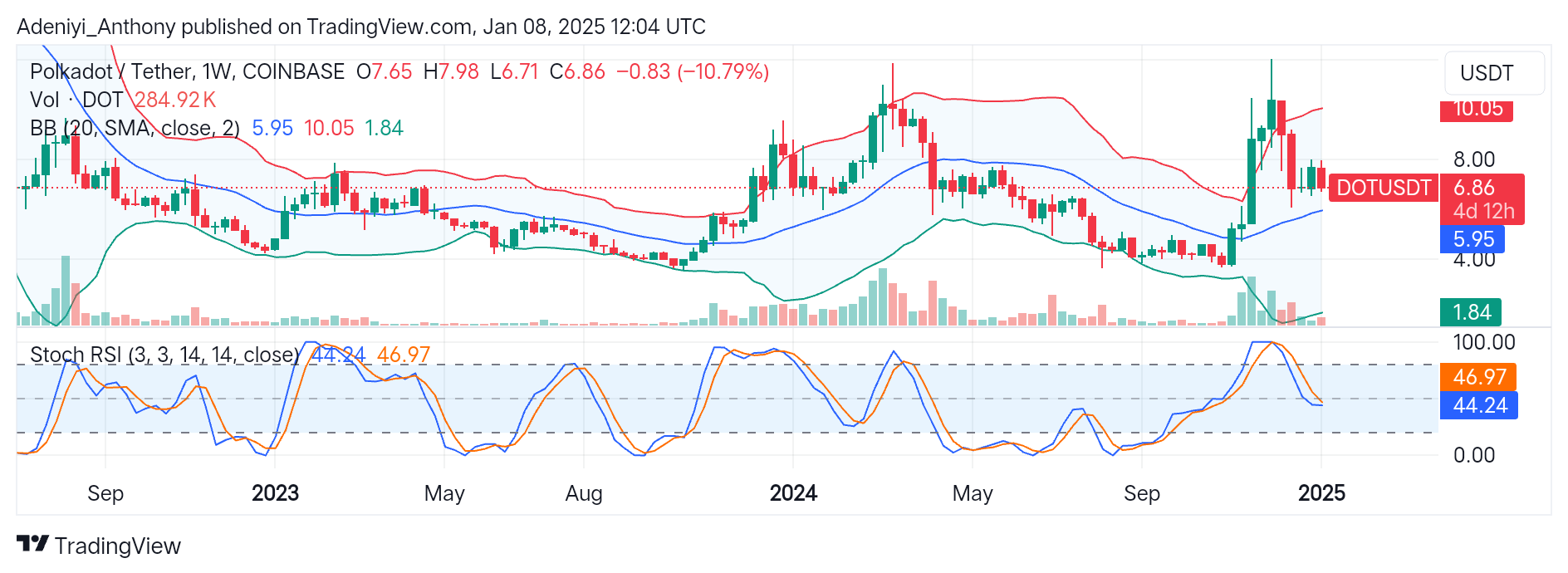 Polkadot (DOT/USDT) Seeks to Break Above $5.95 Critical Level