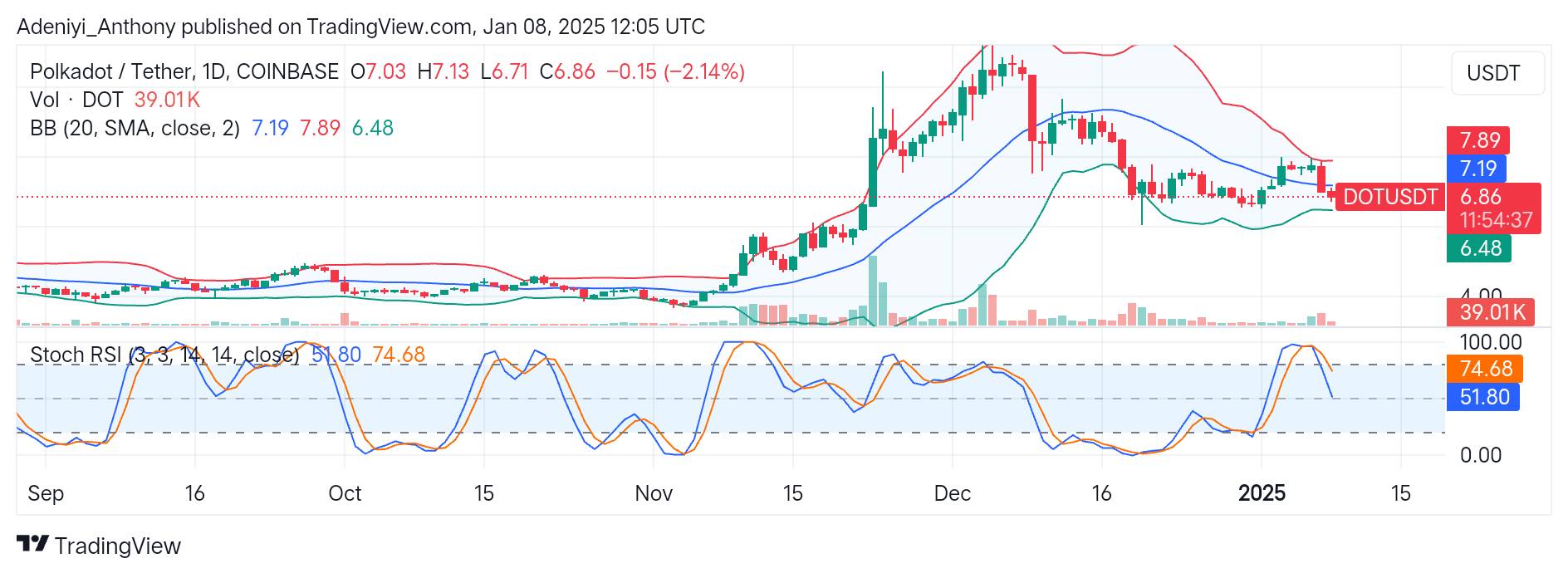 Polkadot (DOT/USDT) Seeks to Break Above $5.95 Critical Level