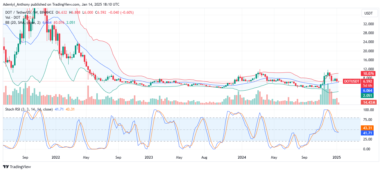 Polkadot (DOT/USDT) Seeks Support Near a Critical $6.592 Level