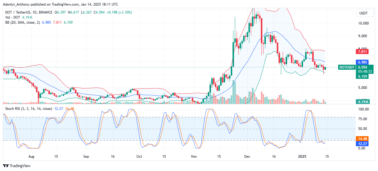 Polkadot (DOT/USDT) Seeks Support Near a Critical $6.592 Level