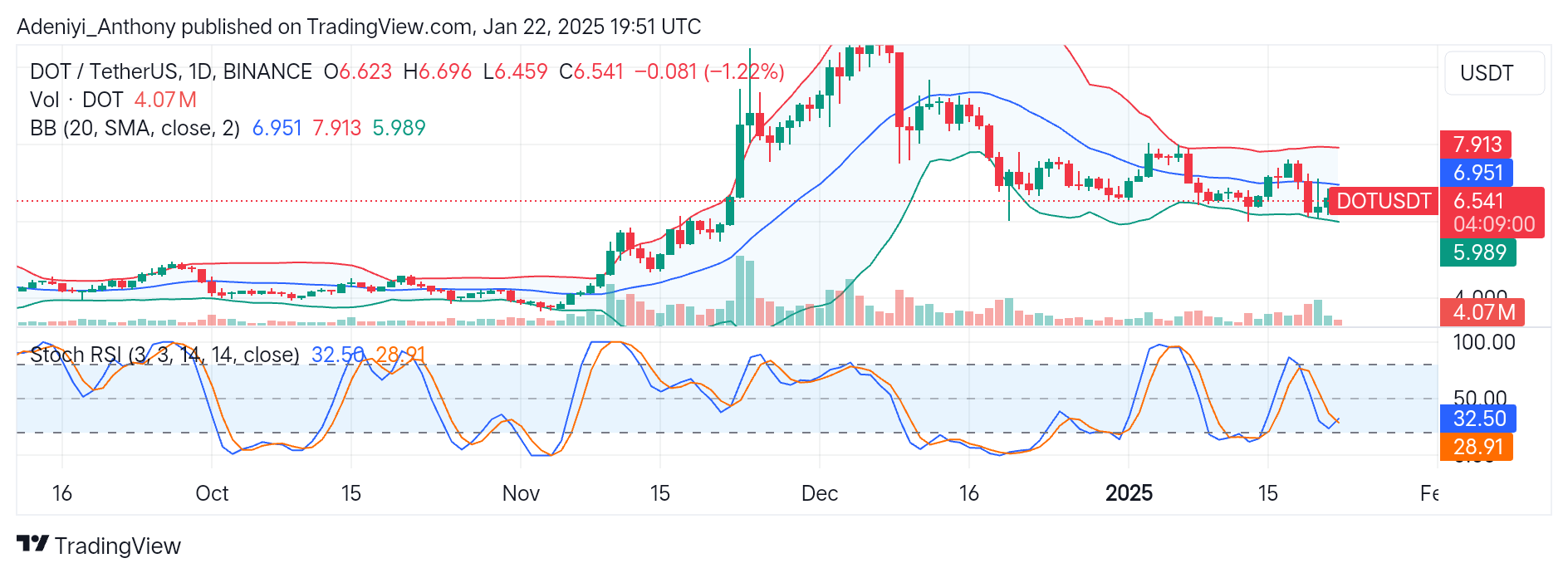 Polkadot (DOT/USDT) Positioned for More Upside Gains