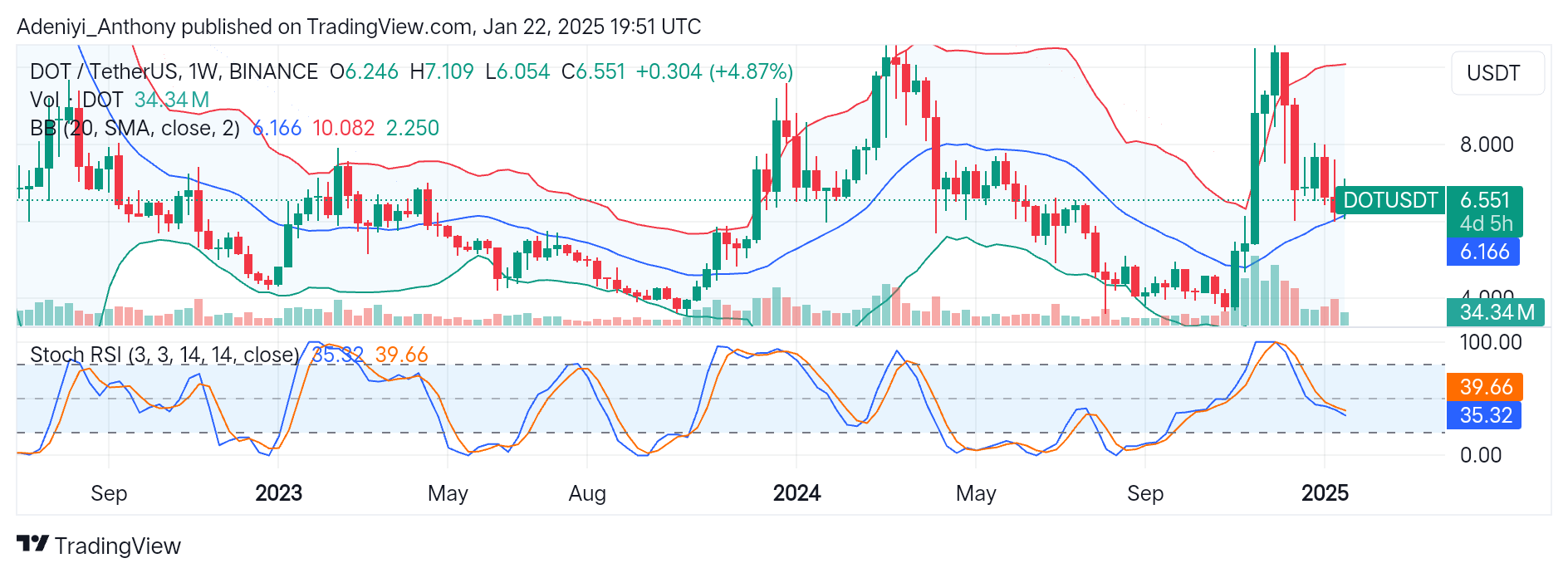 Polkadot (DOT/USDT) Positioned for More Upside Gains