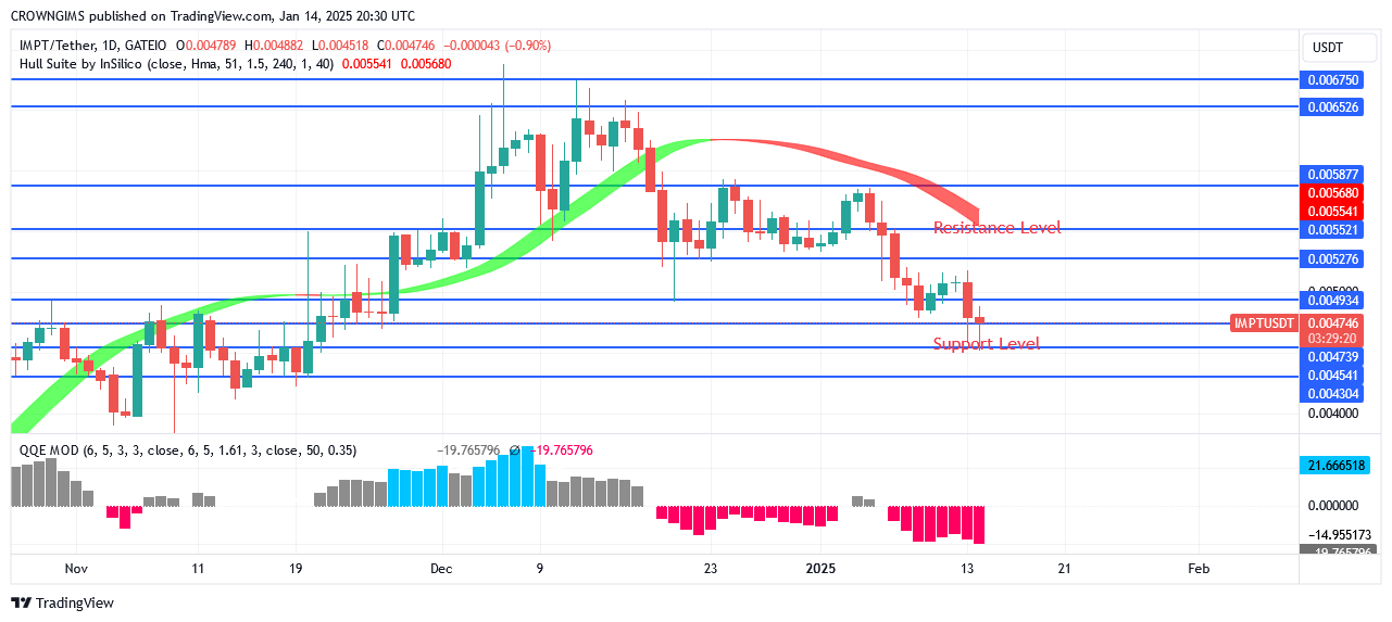 IMPTUSDT Price Fluctuates Between $0.0049 and $0.0047 Zone