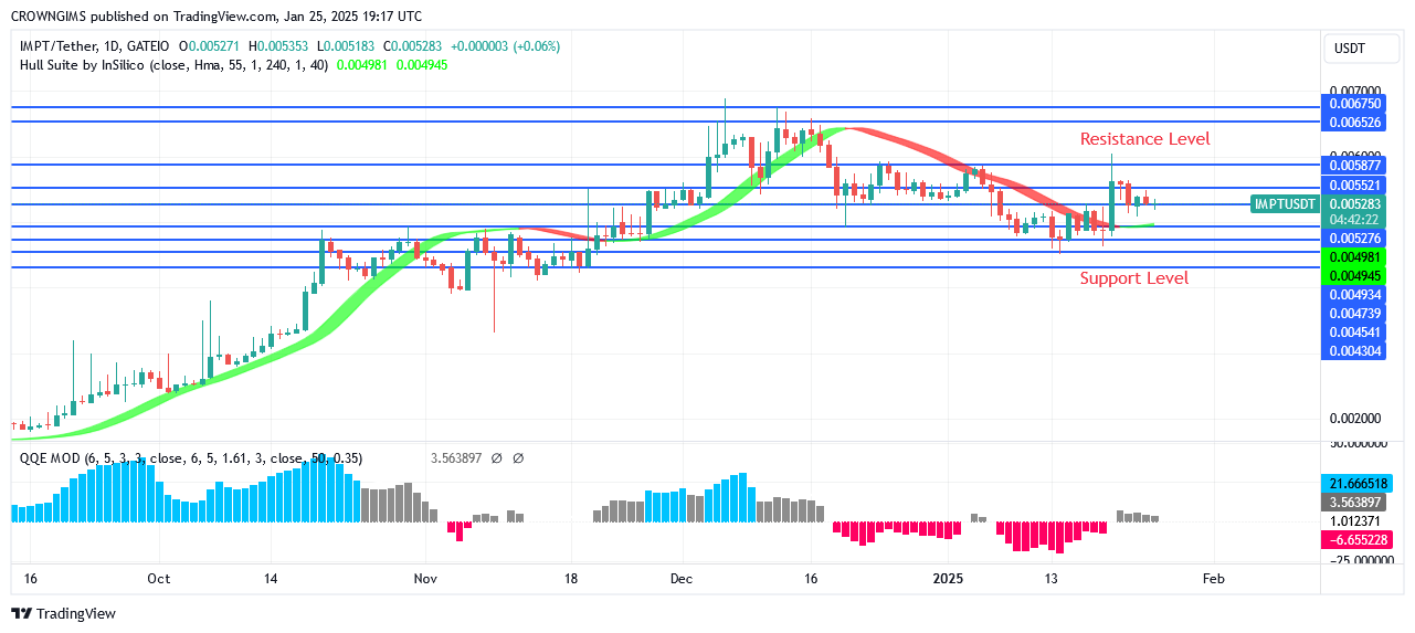 IMPTUSDT Price: Bears Are Overcoming Bulls