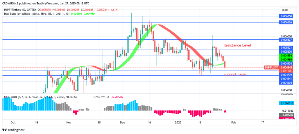 IMPTUSDT Price: Buyers Are Defending $0.0047 Level