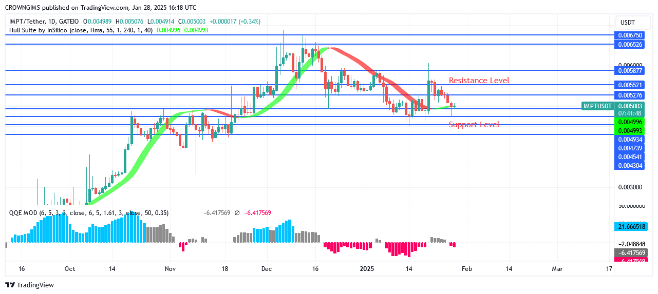 IMPTUSDT Price: Buyers Are Pushing Up Above $0.0049 Barrier