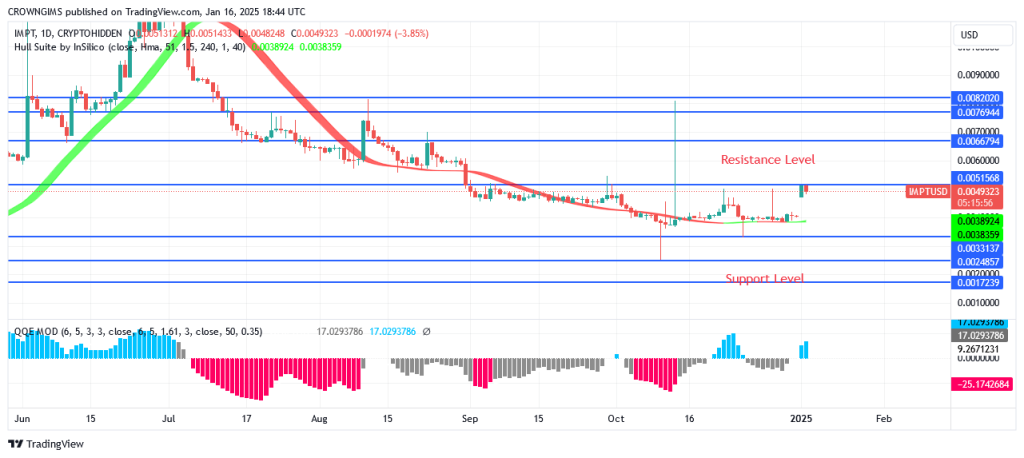 IMPTUSD Price May Arise Above $0.0051 Positions