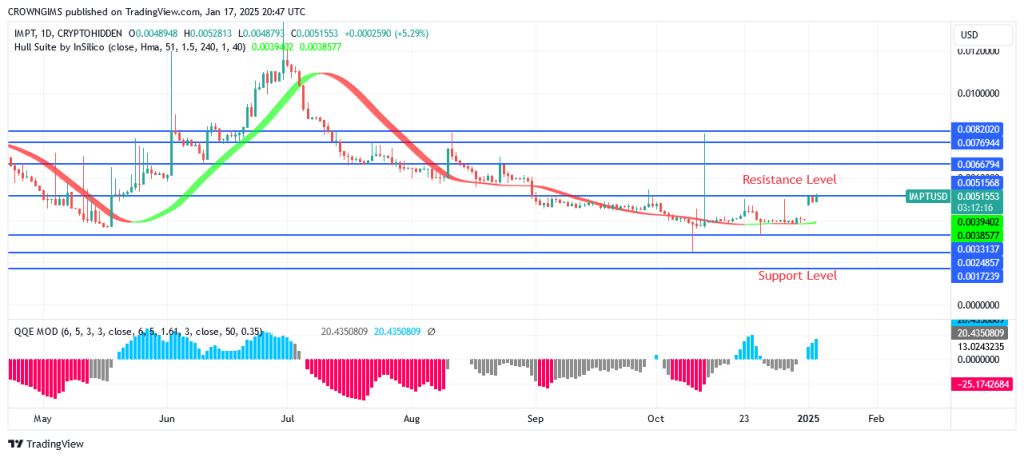 IMPTUSD Price Is Lowered to Attract More Investors