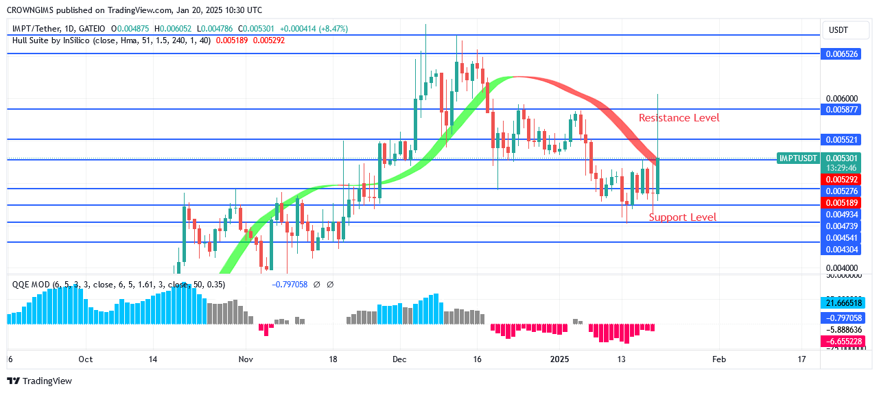 IMPTUSD Price Increases Above $0.0051 As Bulls Continue to Push