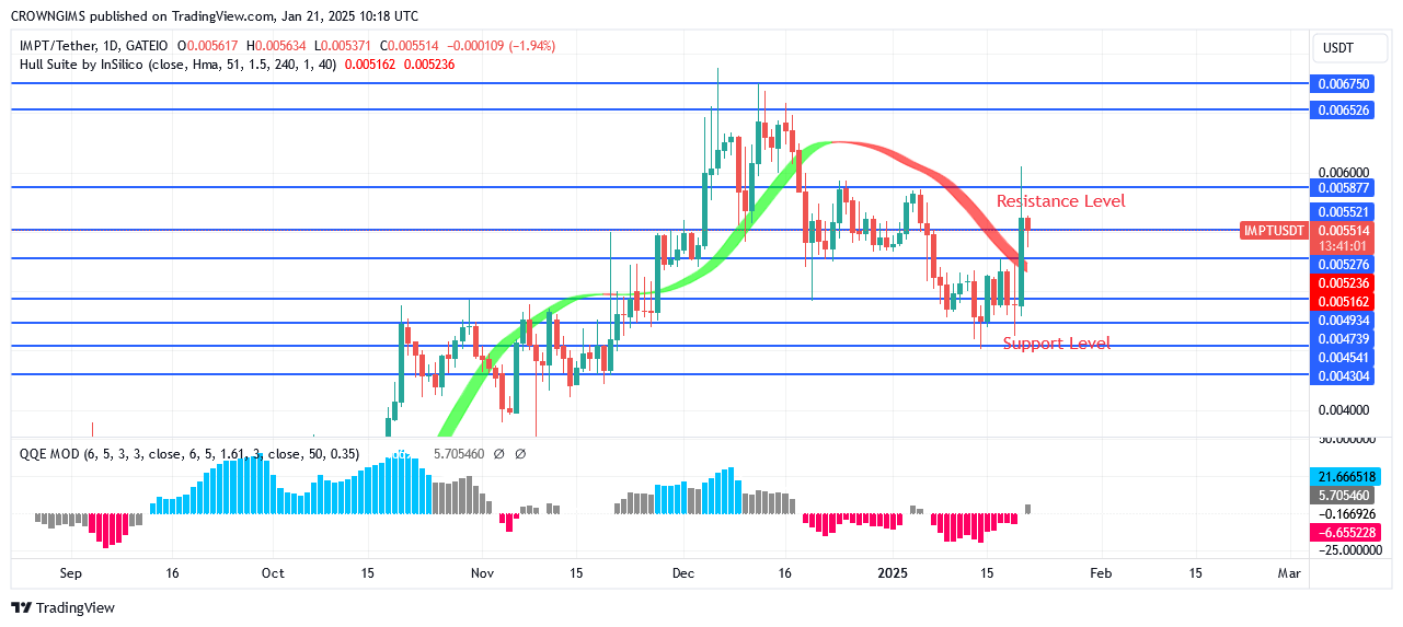 IMPTUSD Price Determine to Break Up $0.0058 Barrier